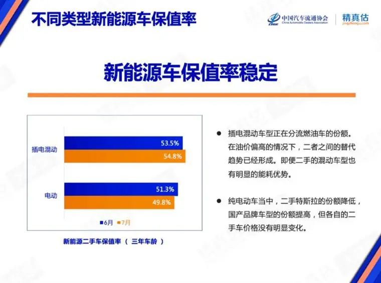 7月保值率榜单：豪华品牌不香了，，，，，新能源车赶超燃油车？？？？？