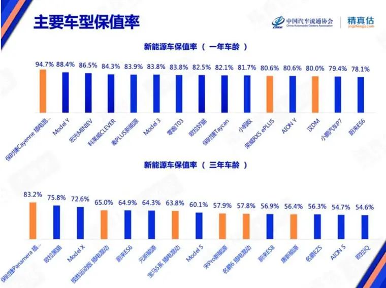7月保值率榜单：豪华品牌不香了，，，，，新能源车赶超燃油车？？？？？