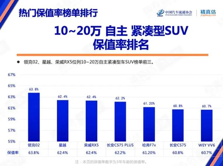 7月保值率榜单：豪华品牌不香了，，，，，新能源车赶超燃油车？？？？？