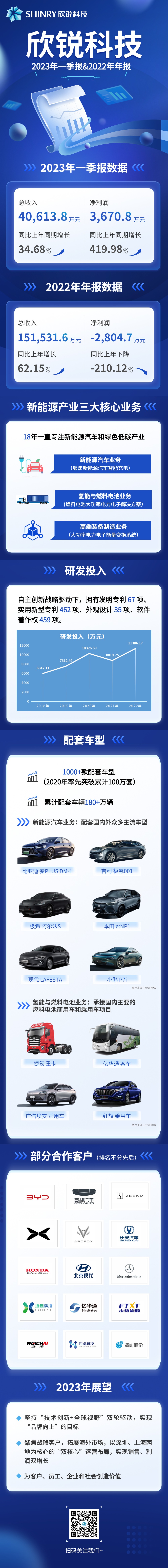 97至尊国际官网科技2023年一季报&2022年年报-20230428.jpg