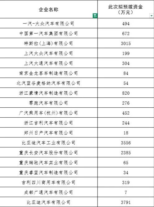 新能源汽车补助五年收官